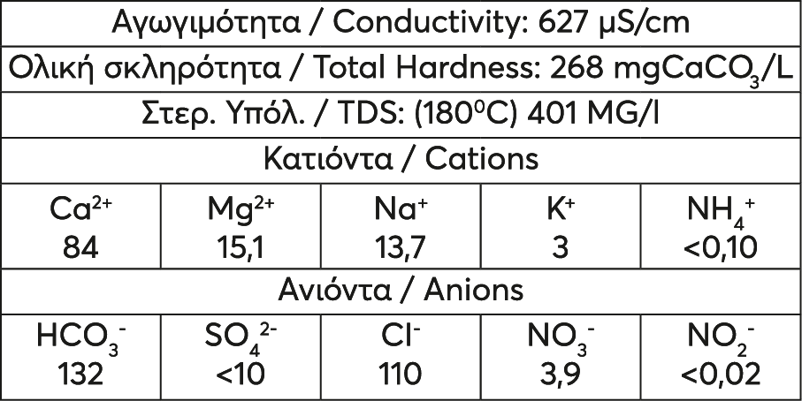 Χημική ανάλυση νερού 101: Αγωγιμότητα 627 μS/cm, Ολική σκληρότητα 268 mgCaCO3/L, Στερεό υπόλειμμα (180°C) 401 mg/l